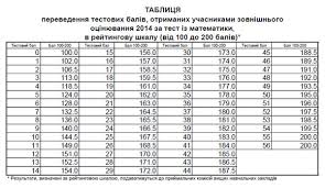 3,175 подписчиков, 15 подписок, 62 публикаций — посмотрите в instagram фото и видео зно 2021| математика (@znozmath). Matematika Rezultaty Zno 2014 Goda Osvita Ua