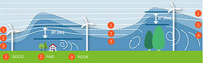 Solar Power Or Wind Power Letsgosolar Com