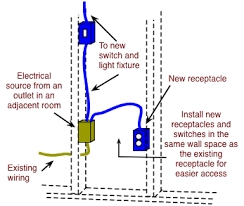 Square metal box to the side of the stud. How To Fish Electrical Cable To Extend Household Wiring Do It Yourself Help Com