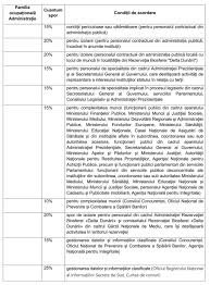Cei care coboară direct în grila din 2022, adică cei. Avem Peste 50 De Sporuri In Sistemul Bugetar Iar Acestea Cu Cateva ExcepÅ£ii Au ApÄƒrut La Fel Ca Pensiile Speciale AratÄƒ Fostul Ministru Al Muncii Violeta Alexandru