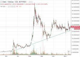 However, despite the big hype built behind it, there is a shroud of doubt around the token's viability. Neo Price Prediction 2018 Triple Digit Gains From Chinese Ethereum