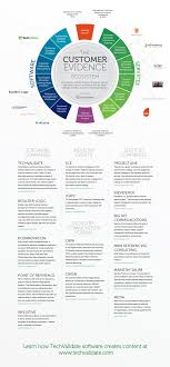 Techvalidate S Infographic Outlines The Customer Evidence Industry And Positioning Themselves As The L Startup Infographic Ecosystems Customer Journey Mapping