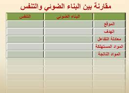 Ø¹Ø¨Ø¯Ø§Ù„Ù„Ù‡ Ø§Ù„ÙÙ‡ÙŠØ¯ On Twitter ØªØ­ØµÙŠÙ„ÙŠ Ø£Ø­ÙŠØ§Ø¡ Ø§Ù„Ø·Ø§Ù‚Ø© Ø§Ù„Ø®Ù„ÙˆÙŠØ© Ù…Ù‚Ø§Ø±Ù†Ø© Ø¨ÙŠÙ† Ø§Ù„Ø¨Ù†Ø§Ø¡ Ø§Ù„Ø¶ÙˆØ¦ÙŠ ÙˆØ§Ù„ØªÙ†ÙØ³ Http T Co Wra4tahecp