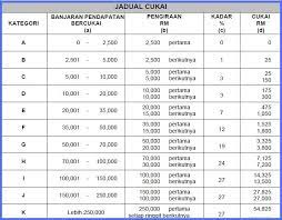 Semasa bagi tujuan potongan cukai bulanan (pcb). Jadual Potongan Cukai Bulanan