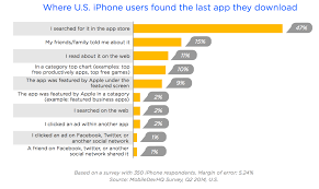 The Beginner S Guide To App Store Optimization App App Store App Store Games