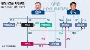 정의선도 개인 자격으로 보스턴다이내믹스 지분 인수에 직접 참여했다. í˜„ëŒ€ì°¨ê·¸ë£¹ ì •ì˜ì„  ë¶€íšŒìž¥ ëª¨ë¹„ìŠ¤ ì§€ë¶„ í™•ë³´ê°€ ê´€ê±´ ë¨¸ë‹ˆíˆ¬ë°ì´