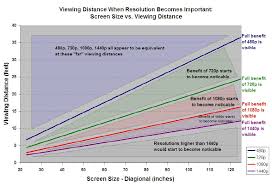 1080p Charted Viewing Distance To Screen Size Engadget