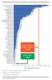 Olson, nrdc's senior strategic director of pfas were detected in the breast milk, umbilical cord blood, or bloodstreams of 98 percent of. From Alaska To Florida Harmful Pfas Compounds Pollute Water At Multiple Sites In Every State Ensia