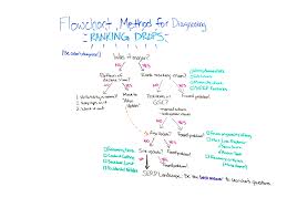 Using The Flowchart Method For Diagnosing Ranking Drops