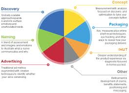 problems we solve pie chart buzzback