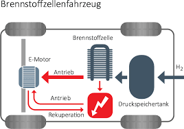 Wasserstoff Elektromobilitat Nrw