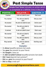 Simple Present Tense Positive Negative Question Examples English Grammar Here Simple Past Tense Simple Past Tense Worksheet Learn English Words