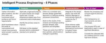 Intelligent Process Engineering A New Approach To Business Process Reengineering Sap Blogs