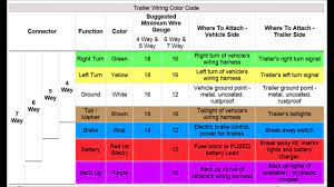 This covers 7 pin heavy duty and 4 pin light duty wiring. Trailer Wiring Codes For 4 Pin To 7 Pin Connector Youtube
