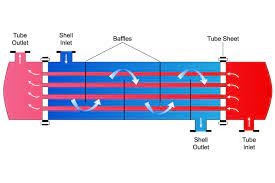 To understand the shell and tube heat exchanger's design and operation, it is important to know the vocabulary and terminology used to describe them. Shell Tube Heat Exchanger What Is It And What Is His Purpose