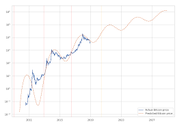 Why one analyst says btc will hit $200k in 2022 dan morehead has high expectations for btc by william white , investorplace writer apr 30, 2021, 12:57 pm edt april 30, 2021 My Price Prediction For The Next 10 Years Of Bitcoin Bitcoin