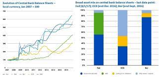 Despite this critical role the central bank's balance sheet remains an arcane concept to many observers. The Mist Of Central Bank Balance Sheets Policy Center For The New South