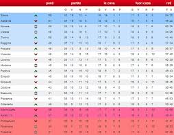 Classifica serie b 2019 2020 aggiornata in tempo reale. Serie B 35Âª Giornata Risultati E Classifica Di Questo Turno