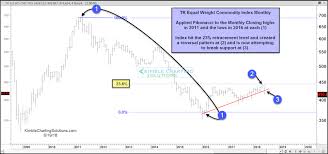 3 Key Economic Indicators May Be Flashing Caution Here See