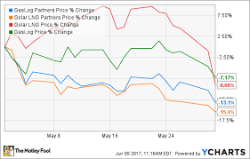 Why Lng Transport Firms Stock Prices Sank In May The