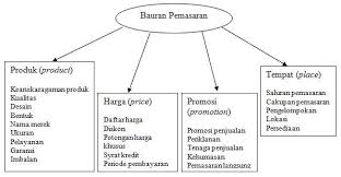 Kondisi ini dapat digunakan dengan mengirimkan mereka untuk membeli produk anda. Pengertian Dan Variabel Bauran Pemasaran Kajianpustaka Com