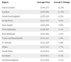 Uk And Australian House Prices Compared Cities And Regions 2016