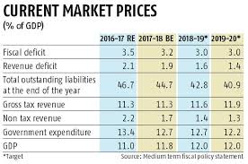 Run Up To Budget 2018 19 Indias Medium Term Fiscal Outlook
