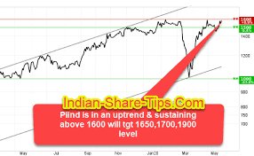 Pin On Indian Stock Market