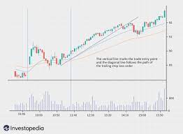 Trailing Stop Stop Loss Combo Leads To Winning Trades Trading Loss Led