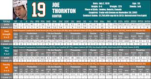 2013 sharks season review joe thornton fear the fin