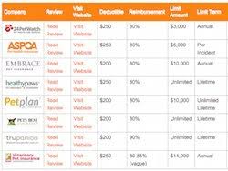 The table below help you see which company will best protect your pet and your wallet during the darkest times. Pet Insurance Comparison Chart 2015 Boroyo