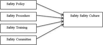 This paper highpoints the problems in the malaysian workplace i.e. Safety Culture And Its Contributing Factor In Education Sector In Malaysia Springerlink