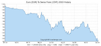 250 Eur Euro Eur To Swiss Franc Chf Currency Exchange
