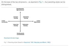 Diana baumrind conducted research on parenting styles by watching parents interact with. Karen Triquet On Twitter Internet Parenting Styles The Impact On Internet Use Of Primary School Children Becentralbxl Mediawijsbe Internetsociety Dmlresearchhub Uclknowledgelab Livingstone S Digitalskills Edtech Betech Https T Co