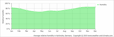 Location and purpose of protection. Average Monthly Humidity In Wernau Baden Wurttemberg Germany
