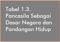 Sekian pembahasan pembahasan soal dan jawaban aktivitas 1.4 pkn kelas 8 smp/mts dalam tabel 1.4 nilai nilai pancasila. Tabel 1 4 Nilai Nilai Pancasila Pancasila Sebagai Satu Kesatuan Operator Sekolah