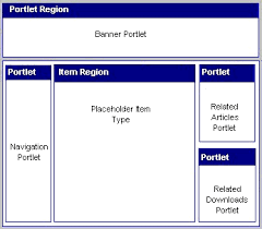 Assigning Parameter Values To Items Displayed On A Portal Template