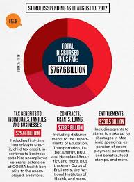 Obama By The Numbers Design Military Spending Obama