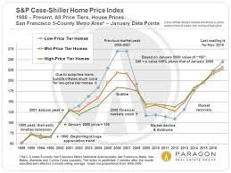 Ups Downs In Sf Bay Area Real Estate Markets Ruth