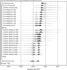 Writing and saying dates in spanish is a must when trying to improve your understanding of the language. A Radiocarbon Dating Approach To The Deposition And Removal Of Human Bone Remains In Megalithic Monuments Radiocarbon Cambridge Core