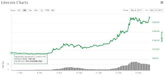 What Are Litecoin Status Cryptocurrency Price Pec Nature Camp