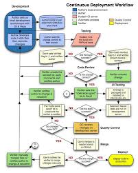 Continuous Deployment Workflow Change Management Pinterest Continuous Deployment Change Management Agile Project Management