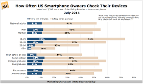 Gallup Us Smartphone Check Frequency July2015 Marketing Charts