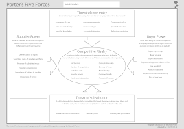 Discover michael porter's five forces to develop your own competitive strategy. Porter S Five Forces Tool Tuzzit