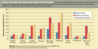 Marijuana Smoking Is Associated With A Spectrum Of