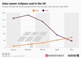 Chart Solar Power Eclipses Coal In The Uk Statista