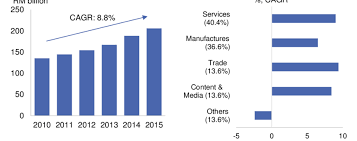 Click for more details of rating, estimated profit and fundamental analysis results. Contribution Of Malaysia Ict Industry To The Economy 2010 2015 Download Scientific Diagram