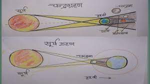 यह ग्रहण वृष राशि और मृगशिरा नक्षत्र में लग रहा है. How To Draw Lunar Eclipse Chandra Grahan Drawing How To Draw Solar Eclipse With Line Diagram Youtube