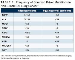 Most common lung cancer types overall there are two major types of lung cancer. Nonbiomarker Nonsquamous Nsclc Diagnosis Statistics Staging And Testing
