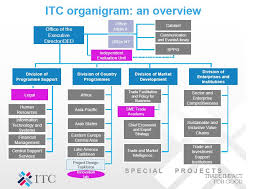 Itc Structure